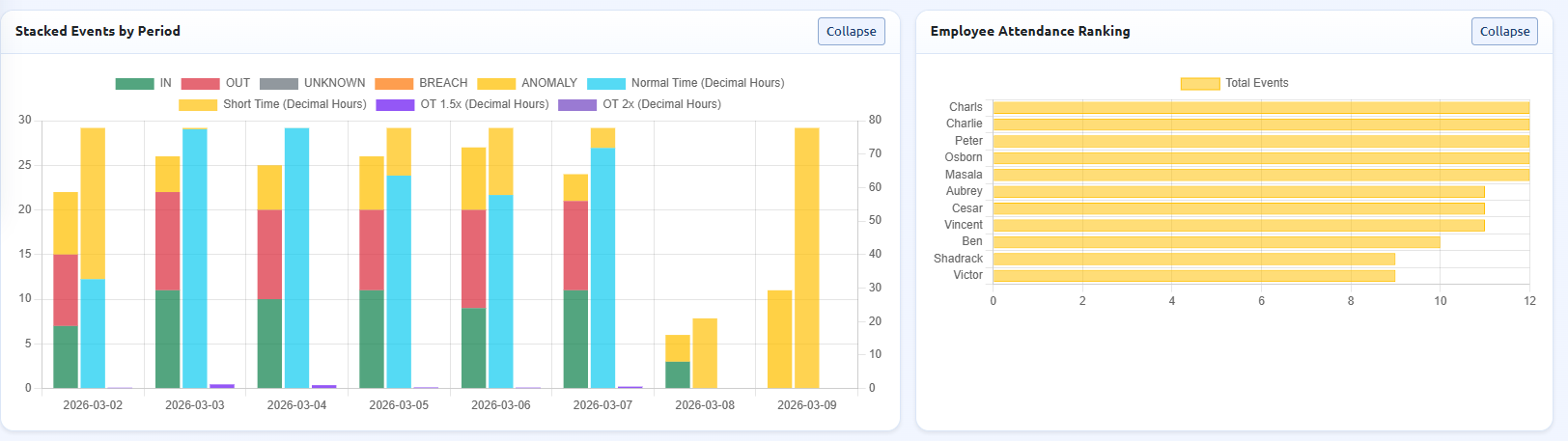 Attendance chart example one